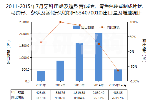 2011-2015年7月牙科用蠟及造型膏(成套、零售包裝或制成片狀、馬蹄形、條狀及類似形狀的)(HS34070010)出口量及增速統(tǒng)計(jì)